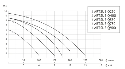 Насос дренажный 0.75кВт 13м3/ч ARTSUB Q750 UNIPUMP