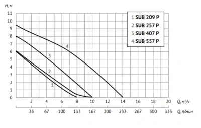 Насос дренажный 0.25кВт 8м3/ч SUB 209 P UNIPUMP