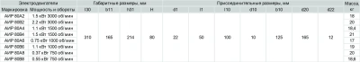 Электродвигатель АИР80A2 1.5кВт 3000об/мин купить в Минске | Низкая цена.