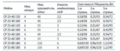 Насос CP 25-40 180 циркуляционный UNIPUMP